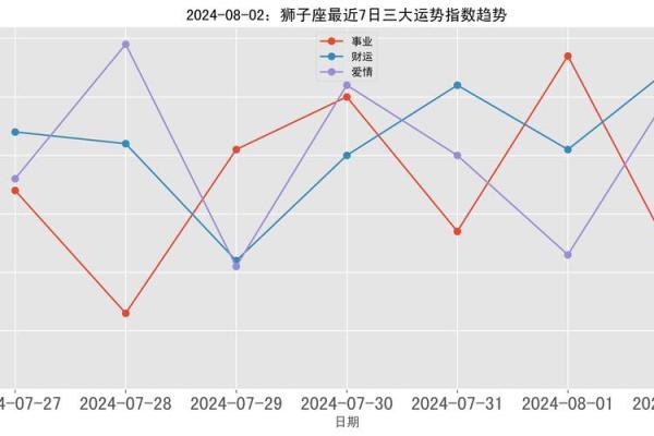 今日狮子座男运势解析事业爱情双丰收 今日狮子座男运势解析事业爱情双丰收