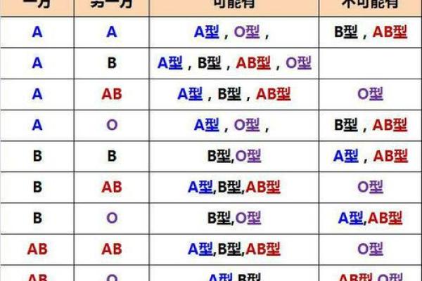 什么是血型的求爱讯号