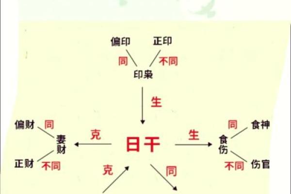 八字五行、十神的生克运行 八字五行、十神的生克运行