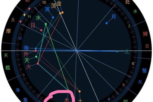 星盘十分相是正相位吗