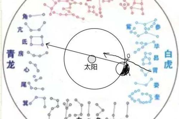 七政四余——星盘推步用制术理推太阳行度 七政四余——星盘推步用制术理推太阳行度