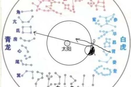 七政四余——星盘推步用制术理推太阳行度