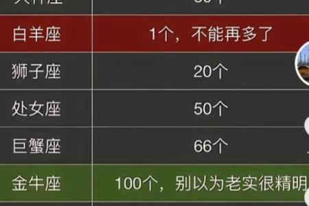 十二星座之间的相克指数