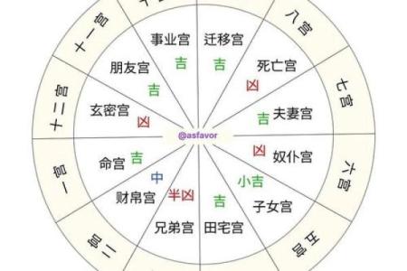 星盘五宫怎么看 五宫代表什么意思