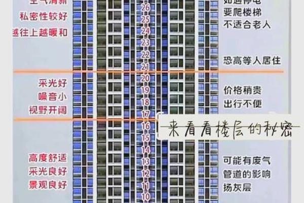 楼层的风水五行