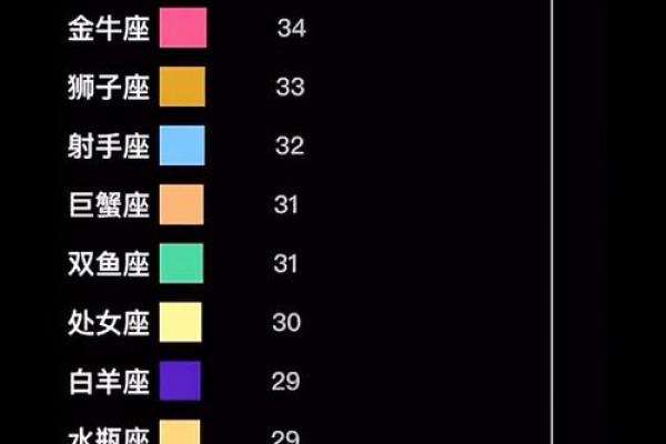 十二星座中最受欢迎的排名,你猜谁能跻身榜首? 十二星座中最受欢迎的排名,你猜谁能跻身榜首?