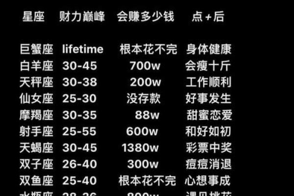十二星座的一生命运如何 十二星座的一生命运如何