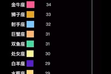 十二星座中最受欢迎的排名，你猜谁能跻身榜首？