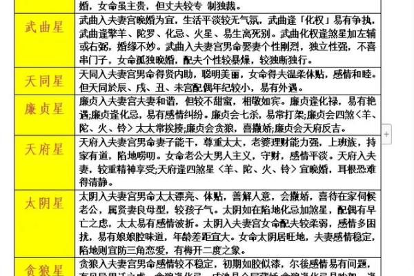 紫微斗数诸星落诸宫之:其它星夫妻宫详解 紫微斗数诸星落诸宫之:其它星夫妻宫详解