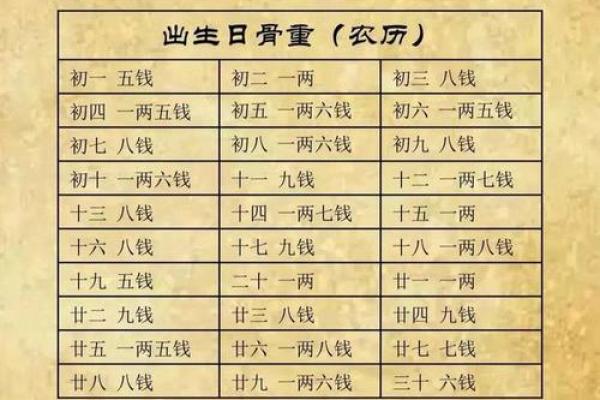 称骨算命只有闰年加多少 二两五钱家境贫穷 称骨算命只有闰年加多少 二两五钱家境贫穷