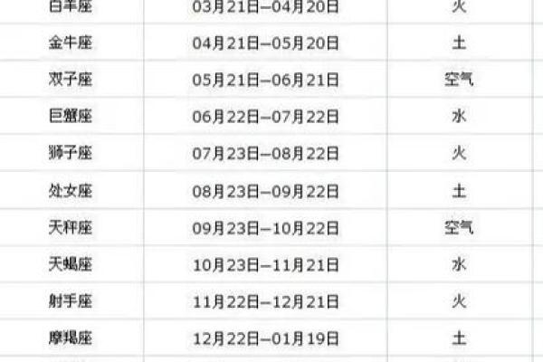 十二星座是阴历还是阳历 十二星座是怎么来的