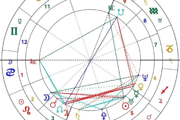 自己看星盘有什么不好的吗