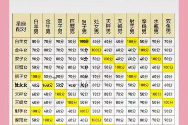 什么星座相配最合适婚姻