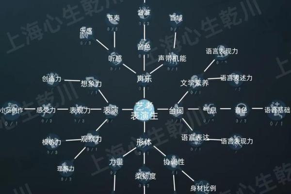 测试自己哪方面天赋高