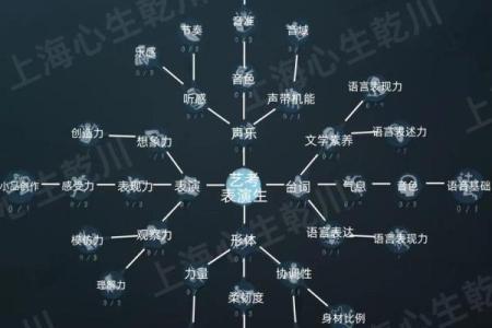 测试自己哪方面天赋高