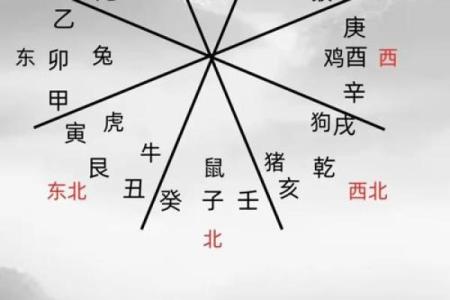 生辰八字算命工作方位