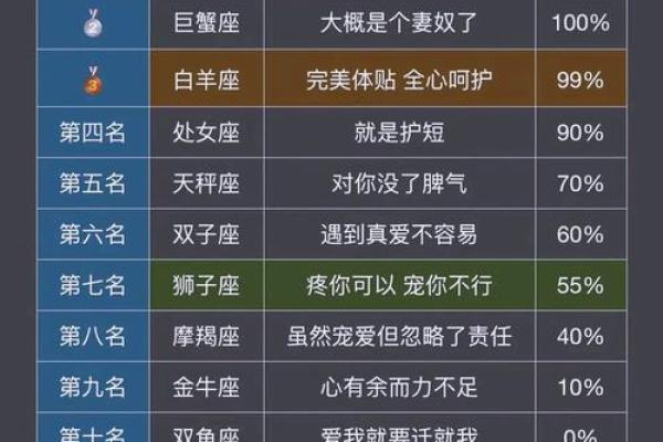 这12个星座离婚最严重，你的星座上榜了吗？
