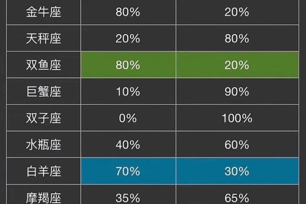 在谈恋爱快看看十二星座出轨指数