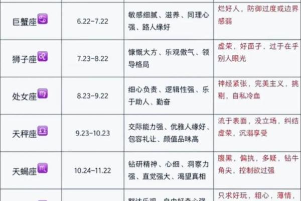 十二星座的排列