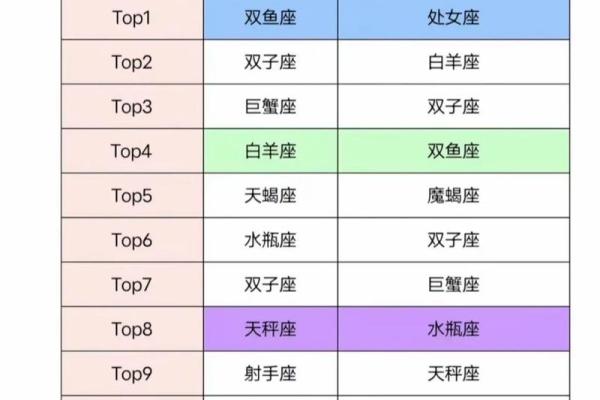 双鱼男一生深爱的星座有哪些