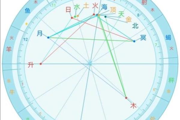 上升星座外貌长相排名